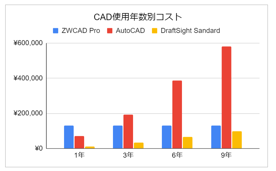 ZWCAD、AutoCAD、DraftSight　使用年数コスト比較　グラフ